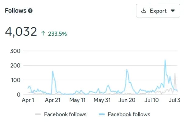 Facebook-followers-April-July24-vs-April-July25