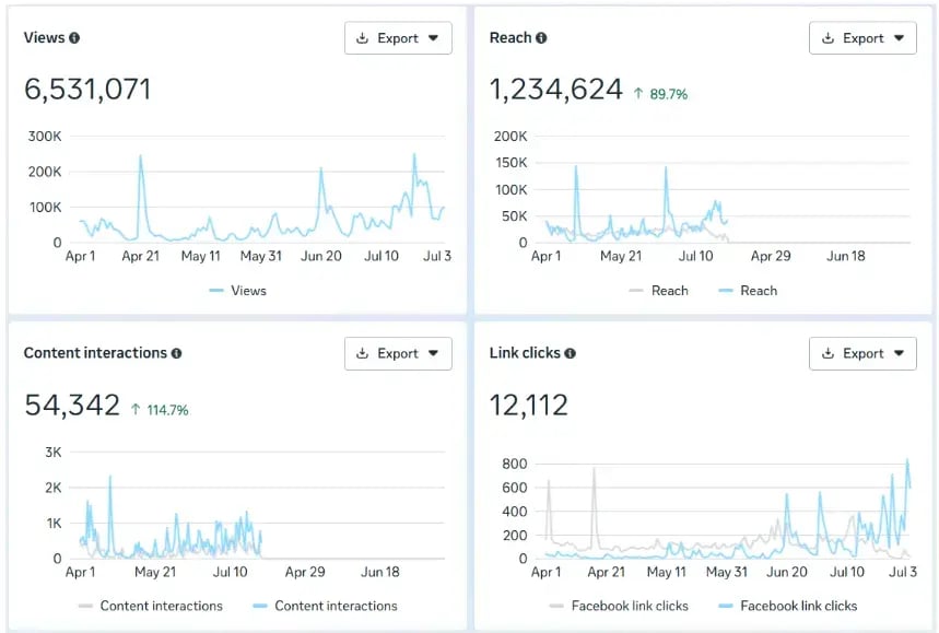 Facebook-views-reach-April-July24-vs-April-July25