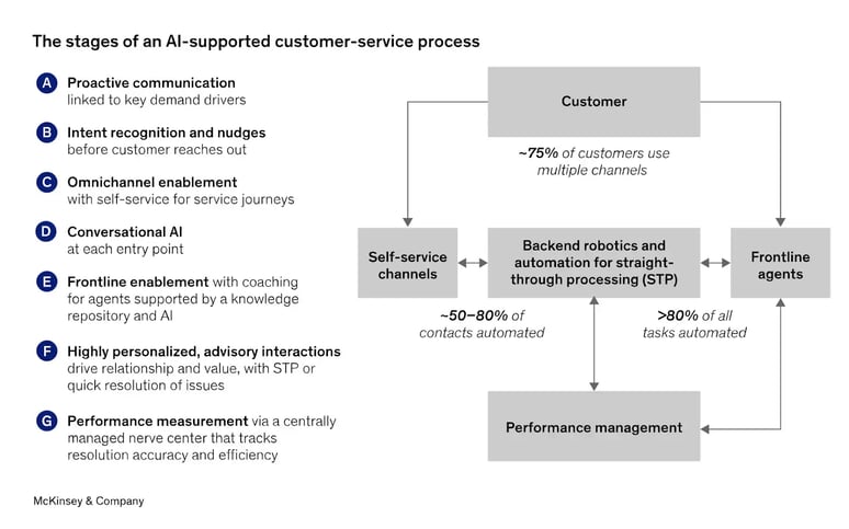 McKinsey-graph-explaining-AI-in-customer-service