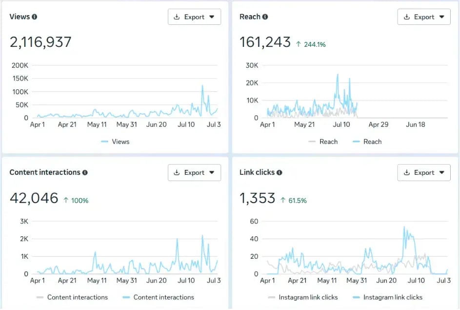 Instagram-views-reach-April-July24-vs-April-July25