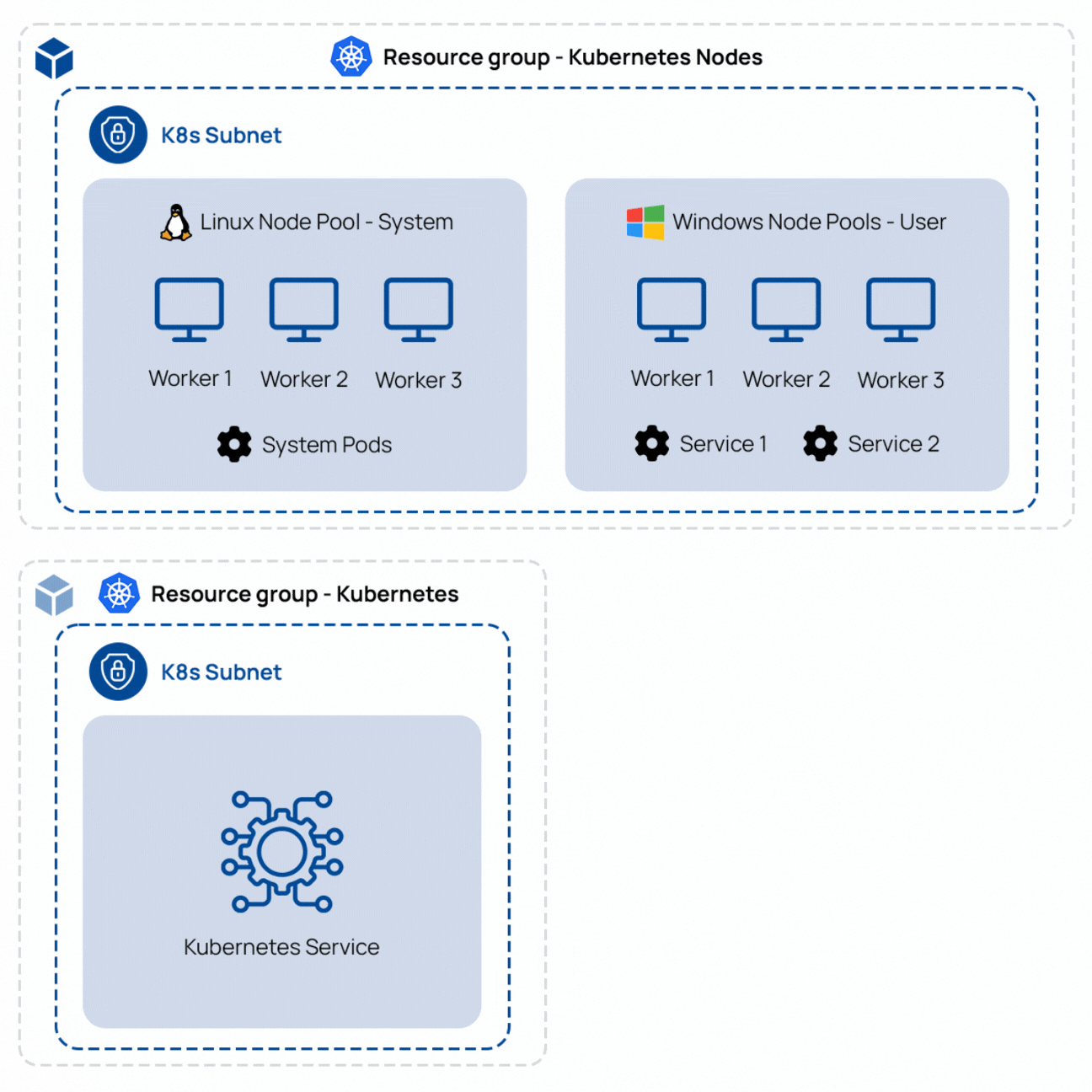 Kubernetes